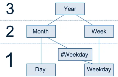 Figure 1: Diagram of included calendar ﬁelds andtheir relation on three levels.