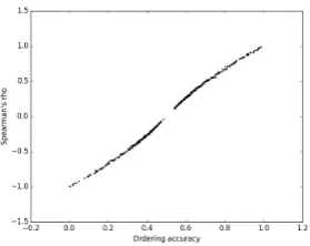 Figure 1: Ordering accuracy and Spearman’s ρ ona synthesized dataset of 100 word pairs.