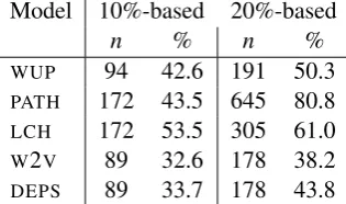 Table 5: Scores of corpus-based methods on the