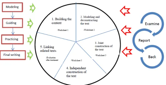 Figure 4: A cycle of teaching and learning 