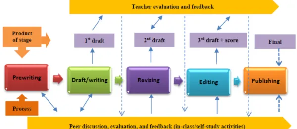 Figure 1: Dynamic process-product approach 
