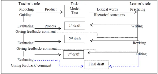 Figure 2: Process-genre approach 