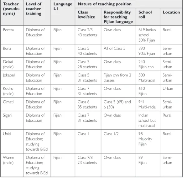 Table 2.  Teacher participant profiles Teacher  (pseudo-nyms) Level of teacher training Language 