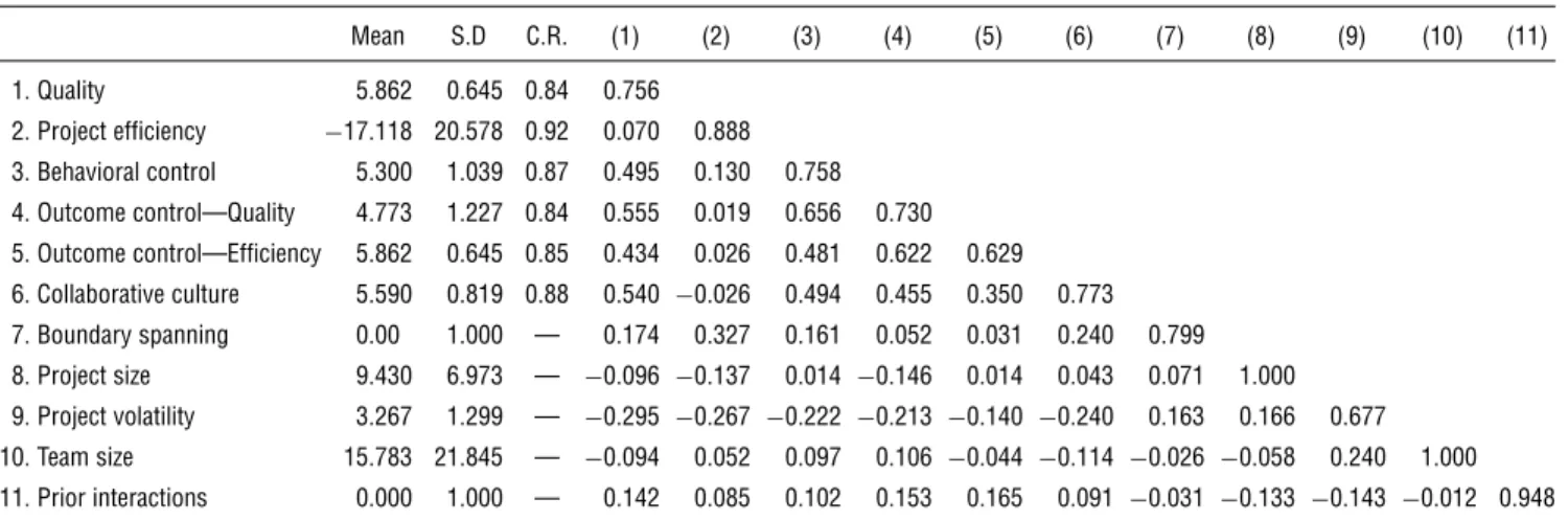 Table 2 Descriptive Statistics, Composite Reliability, and Correlations Among Constructs Mean S.D C.R