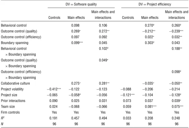 Table 3 Model Estimation: PLS