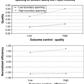 Figure 2 Interactions of Outcome-Based Controls and Boundary Spanning on Software Quality and Project Efﬁciency