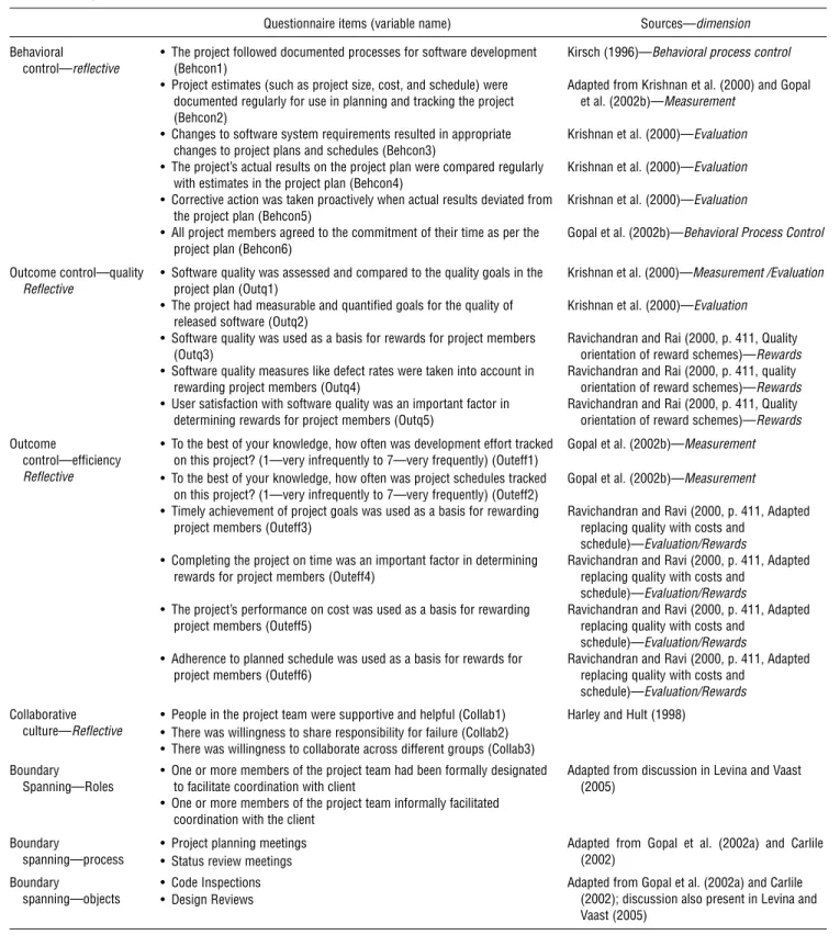 Table A.1 Questionnaire Items and Sources