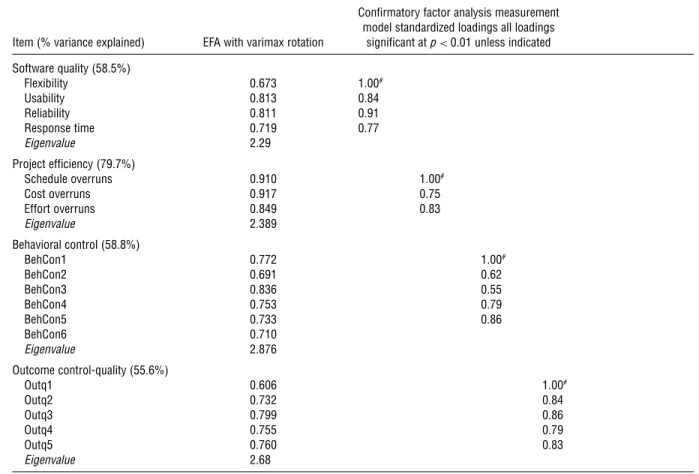 Table A.2 Exploratory and Conﬁrmatory Factor Analysis of Reﬂective Factors