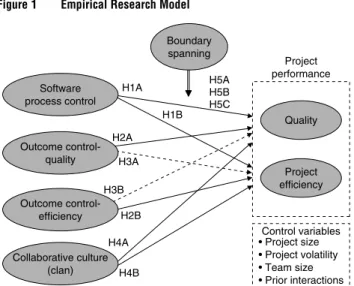 Figure 1 Empirical Research Model