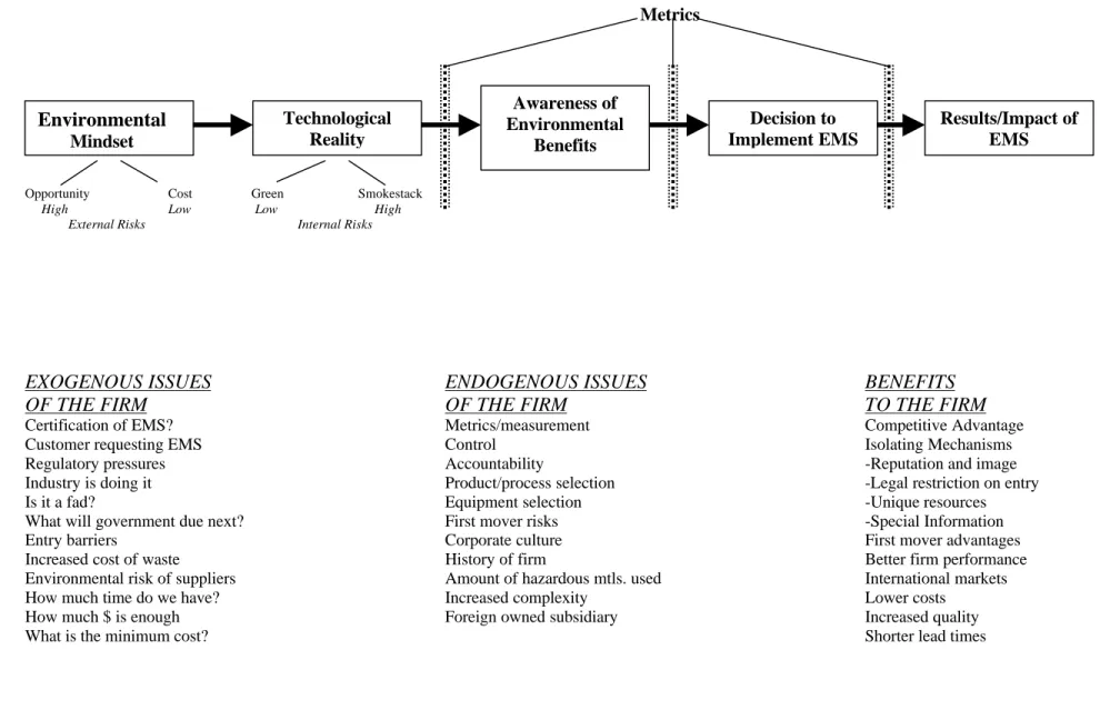 Figure 2.  Factors Influencing EMS Implementation Decisions