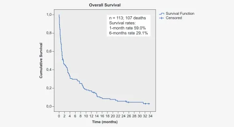 Table 4 – Predictive factors of overall survival