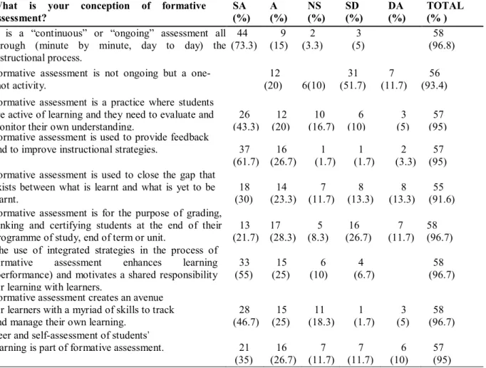 Table 1: SHS Social Studies Teachers’ Conceptions of formative assessment  What  is  your  conception  of  formative 