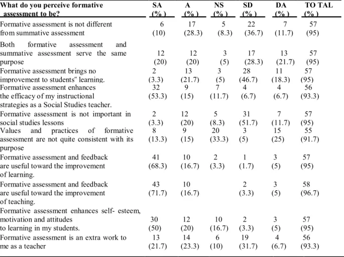 Table 2: SHS Social Studies Teachers’ Formative Assessment Beliefs  What do you perceive formative 