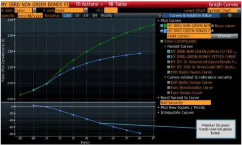 Figure 2 Green and brown yield spread (Bloomberg Market Specialist, 2015). Bloomberg show that  Green bonds pay lower yields than standard ones