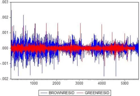 Figure 3 Brown and green residuals generated with original datasets and without correcting for  heteroscedasticity 