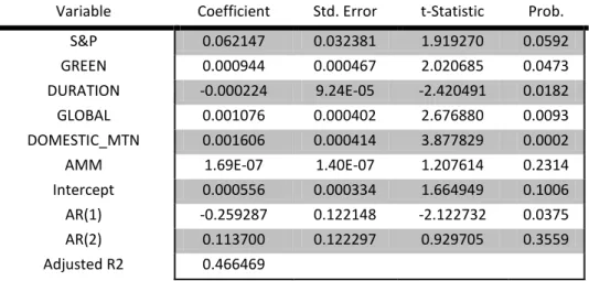Table 3 Results from running regression two: Estimations of variables effect on initial yield spread