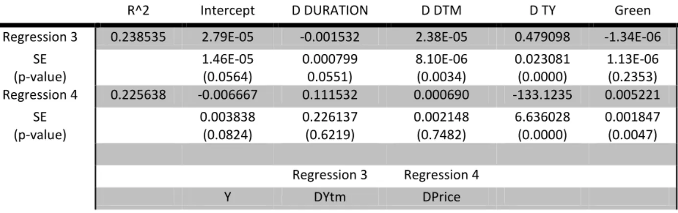 Table 4 Results from running regression three and four: Estimations of variables effect on first  differences of yield and price