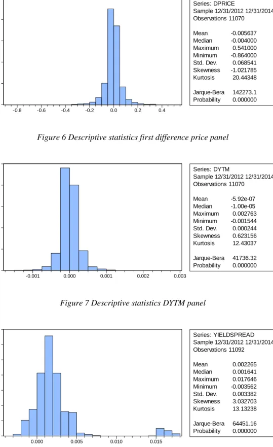 Figure 6 Descriptive statistics first difference price panel 