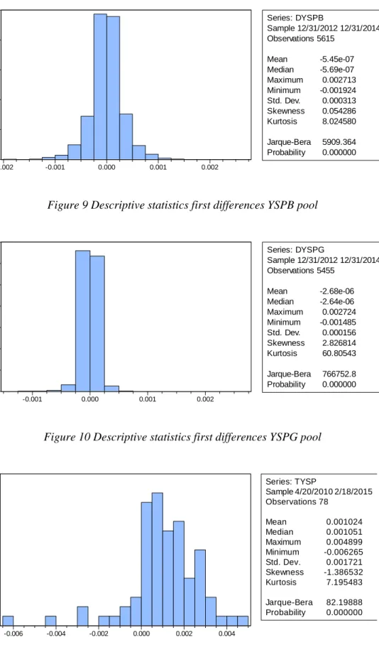 Figure 9 Descriptive statistics first differences YSPB pool 