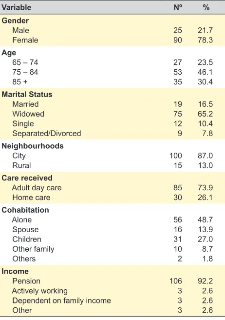 Table 1 – Social and demographic characteristics of the sample