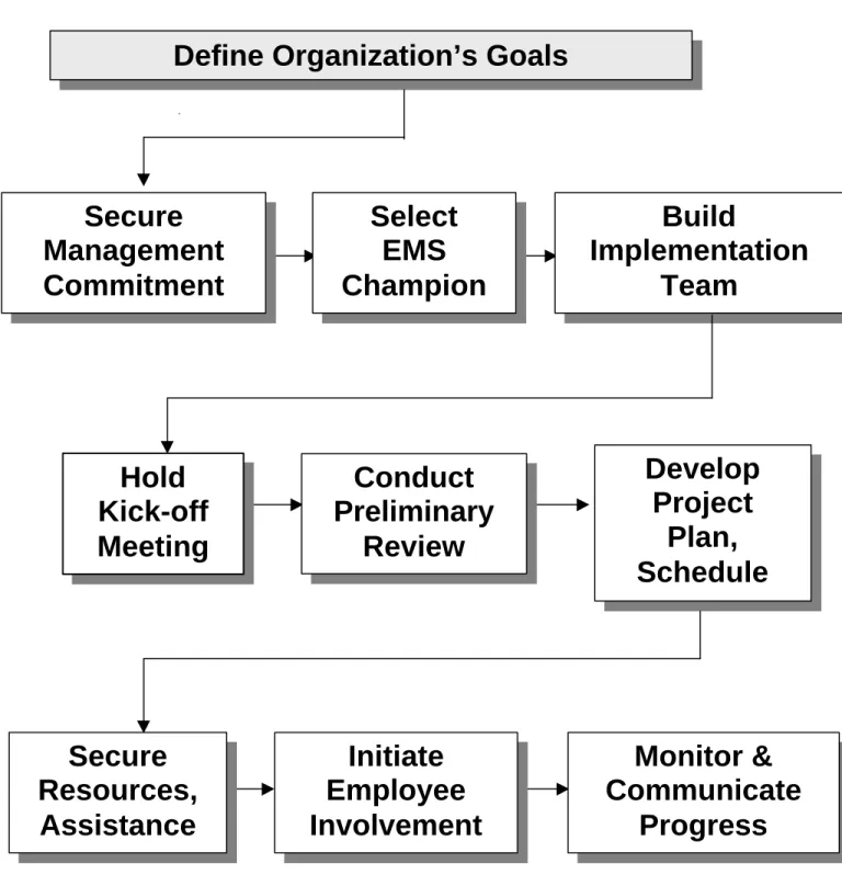 FIGURE 2:  INITIAL EMS PLANNING STEPS