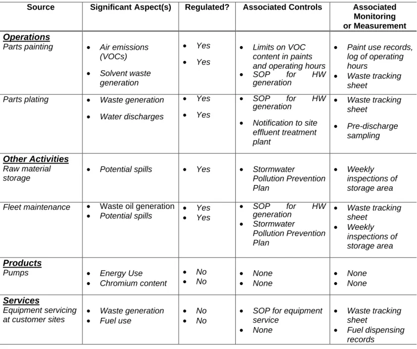 Figure 15:  Linking Operations, Aspects, Controls and Monitoring (example)