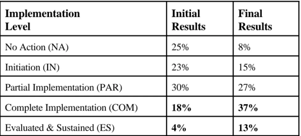 Table II also shows that participants, as a group, did not begin ISO 14001 implementation “from scratch,” since only 25% of the requirements were evaluated as No Action initially.