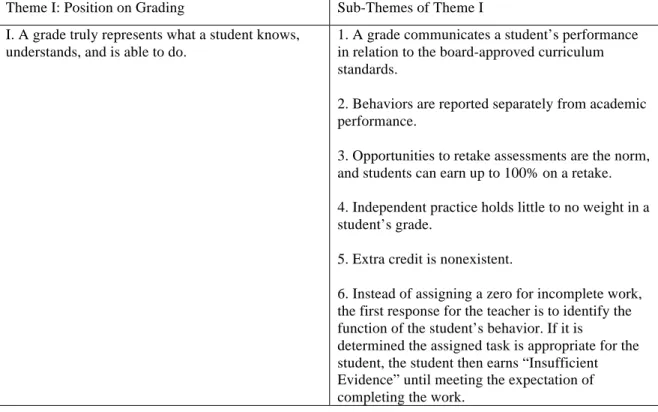 Table 1: Theme I: Position on Grading 