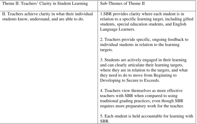 Table 2: Theme II: Teachers’ Clarity in Student Learning 