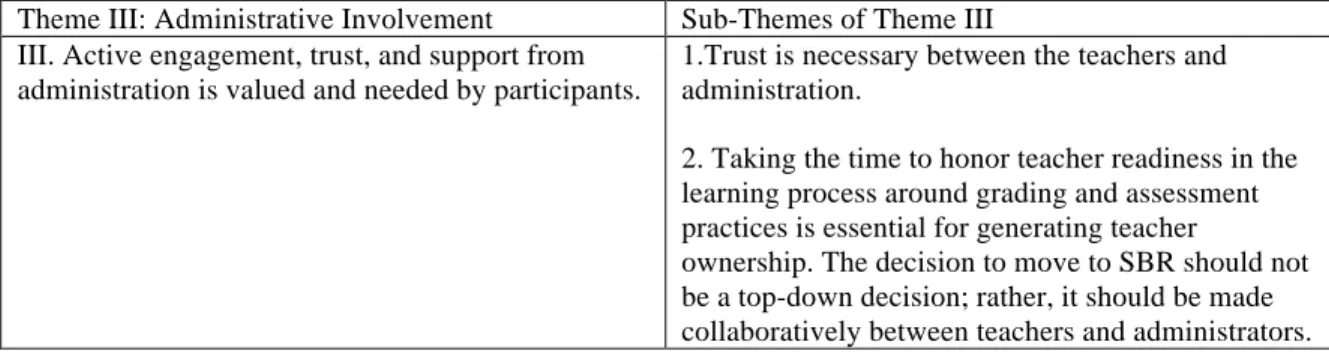 Table 3: Theme III: Administrative Involvement 