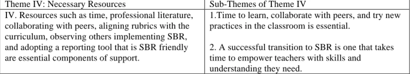 Table 4: Theme IV: Necessary Resources 