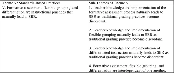 Table 5: Theme V: Standards-Based Practices 