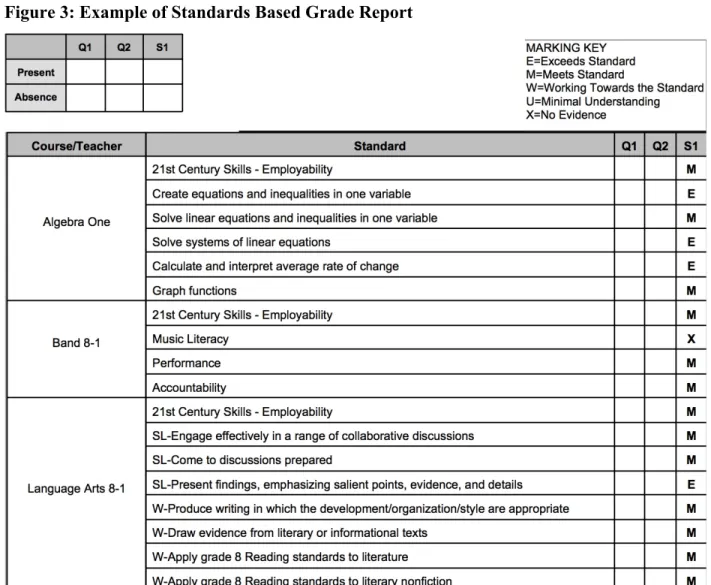 Figure 3: Example of Standards Based Grade Report 