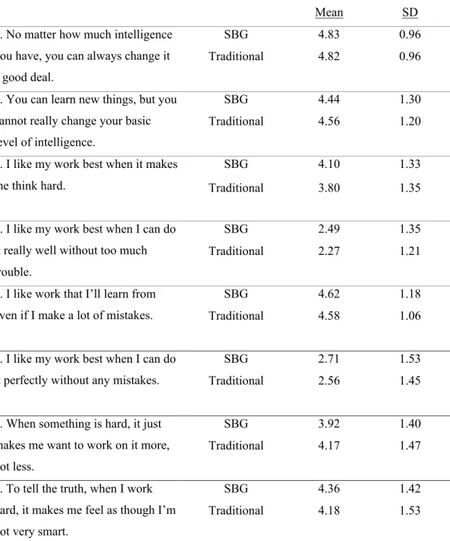 Table 2: Descriptive Statistics: Individual responses to mindset survey 
