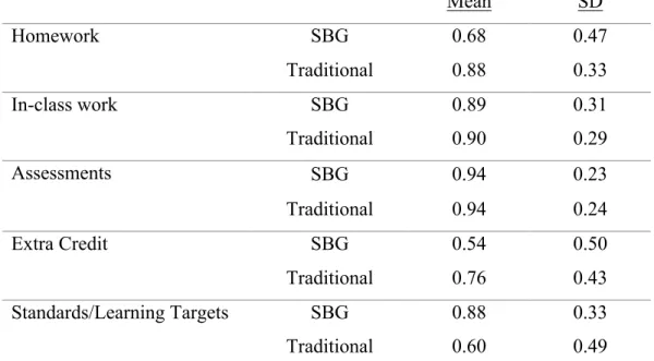 Table 3: Descriptive Statistics: Grading policy and students’ perceptions of items included  in their grade  Mean  SD  Homework  SBG  0.68  0.47  Traditional  0.88  0.33  In-class work  SBG  0.89  0.31  Traditional  0.90  0.29  Assessments  SBG  0.94  0.23