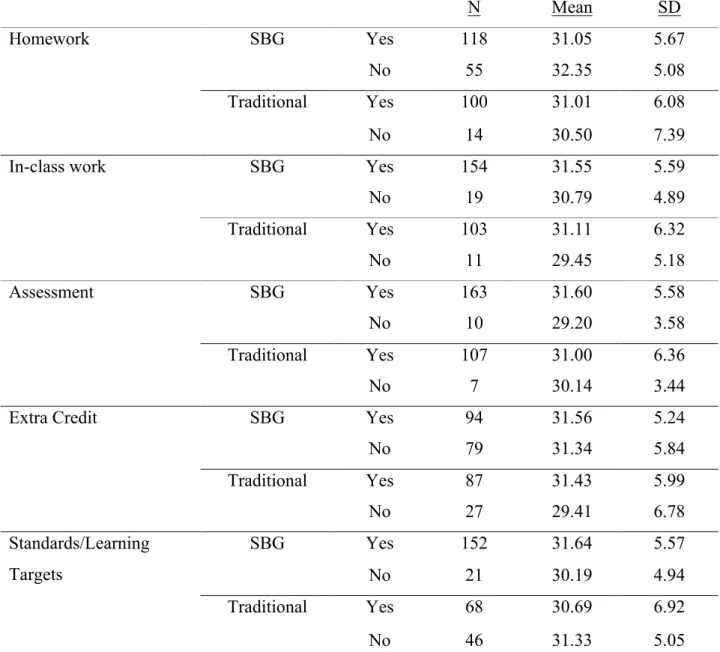 Table 4: Descriptive Statistics: Students’ perception of items included in their grade and  total mindset level, by grading practice 