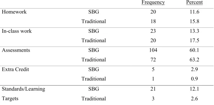 Table 5: Frequency: Students’ perceptions of items that have the most impact on grade  Frequency  Percent  Homework  SBG  20  11.6  Traditional  18  15.8  In-class work  SBG  23  13.3  Traditional  20  17.5  Assessments  SBG  104  60.1  Traditional  72  63