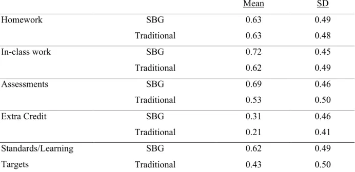 Table 6: Descriptive Statistics: Students’ perceptions of items that can be retaken/redone  Mean  SD  Homework  SBG  0.63  0.49  Traditional  0.63  0.48  In-class work  SBG  0.72  0.45  Traditional  0.62  0.49  Assessments  SBG  0.69  0.46  Traditional  0.
