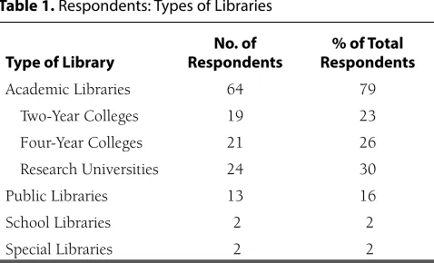 Table 1. Respondents: Types of Libraries