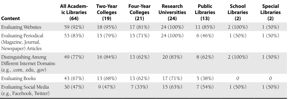 Table 2. Survey question 4. What do you include in the content of instruction on trustworthiness of information? (Select all that apply.)