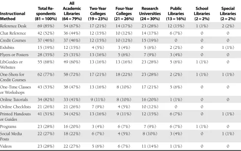Table 3. Types of Instruction