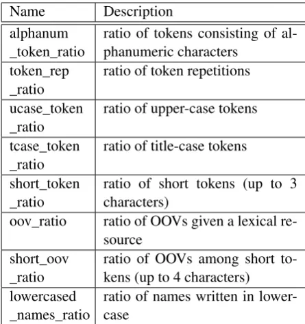 Table 2: Overview of token-based features
