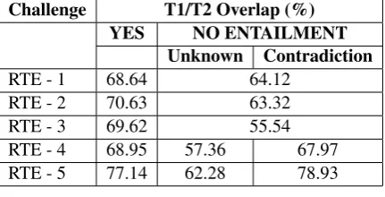 Table 1: Comparison among the structure of dif-ferent RTE data-sets (Bentivogli et al., 2009).