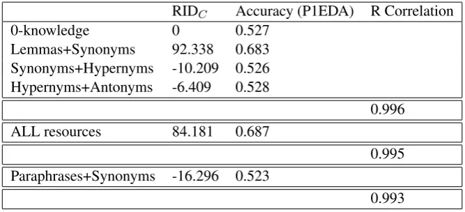 Table 2: Experimental results on different data-sets with different resources using EDITS