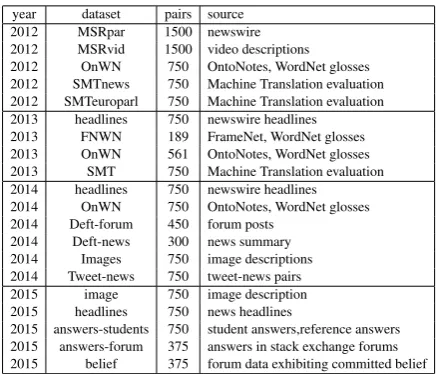 Table 1: Summary of STS datasets in 2012, 2013,2014, 2015.