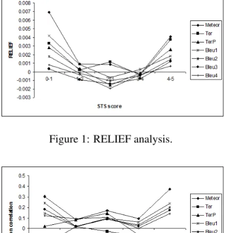 Figure 1: RELIEF analysis.