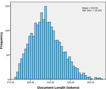 Figure 1: A histogram of the number of tokens perdocument in the dataset that we generated.