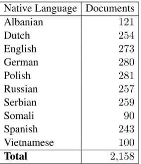 Table 1: The 10 L1 classes included in this exper-iment and the number of texts we generated foreach class.