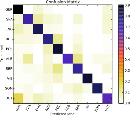 Figure 4: A learning curve for our Norwegian NLIsystem trained on all features.