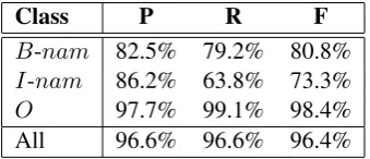 Figure 1: A sample rule generated by JRip on thetune part of KPWr.
